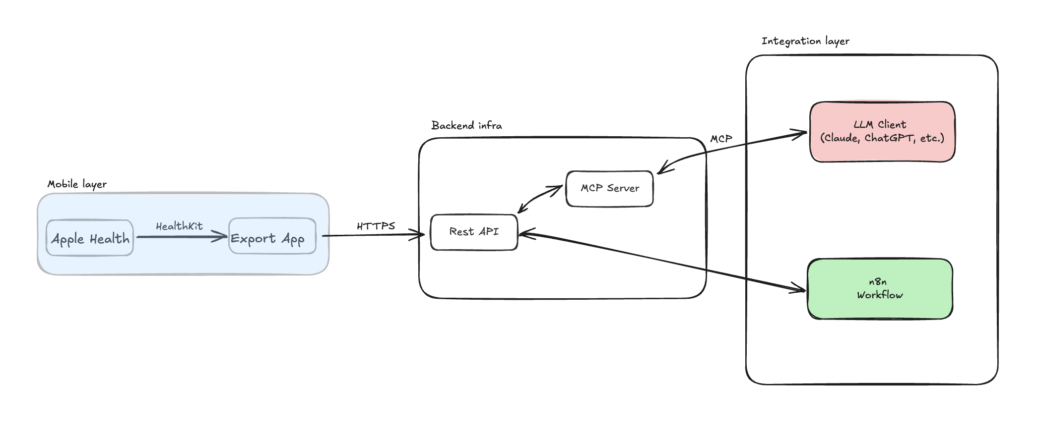 “Architecture diagram: Apple Health via HealthKit to Export App, REST API, MCP server, then LLM client and n8n workflow processing Apple Health data.”