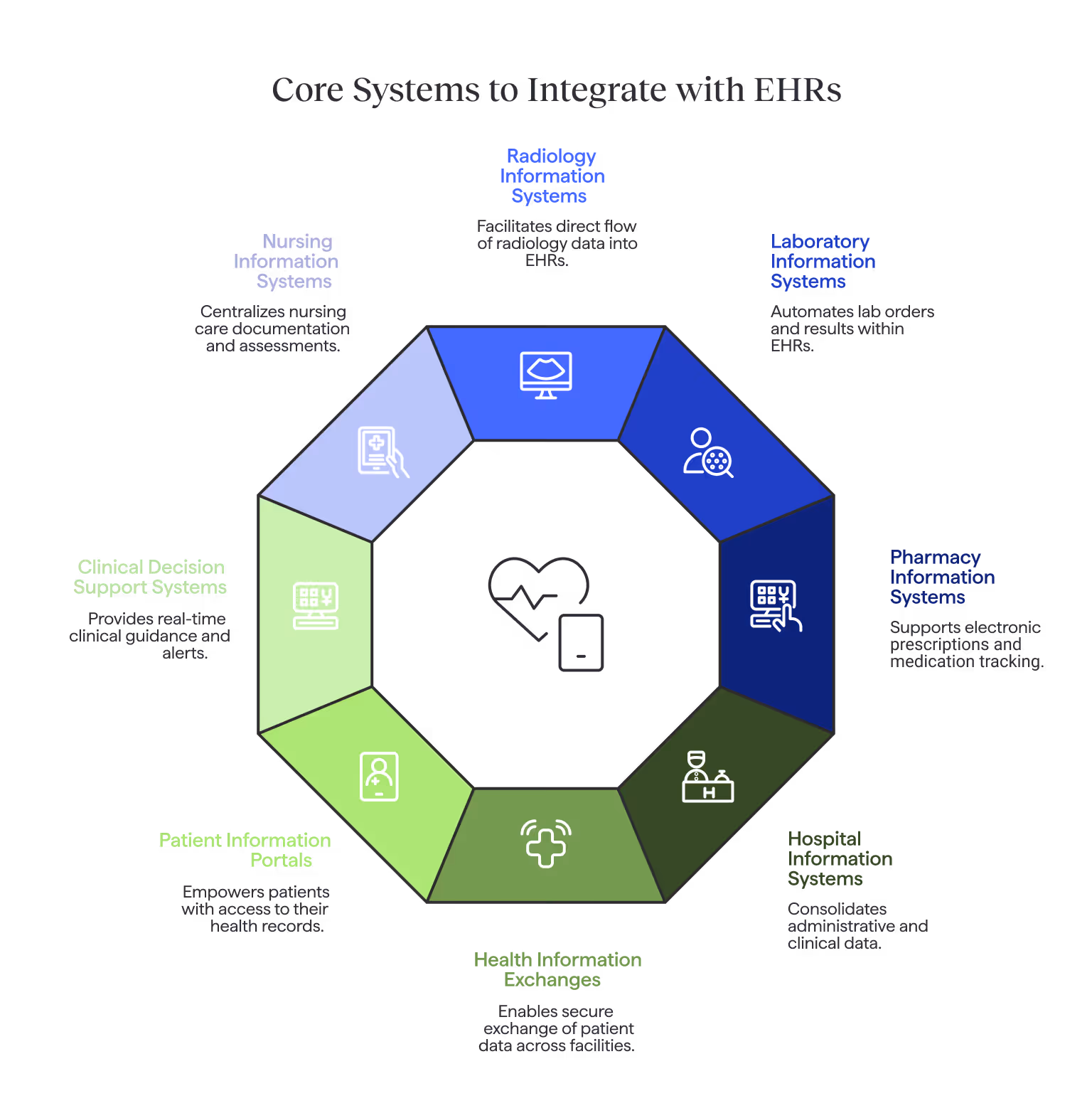a diagram showing core systems to integrate with EHRs, like clinical decision support system or radiology information systems