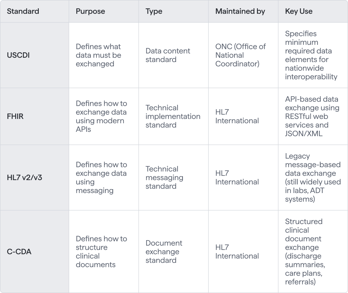 a table showing purpose, type, maintenance and key use of most standards, including uscdi, fhir, hl7 etc
