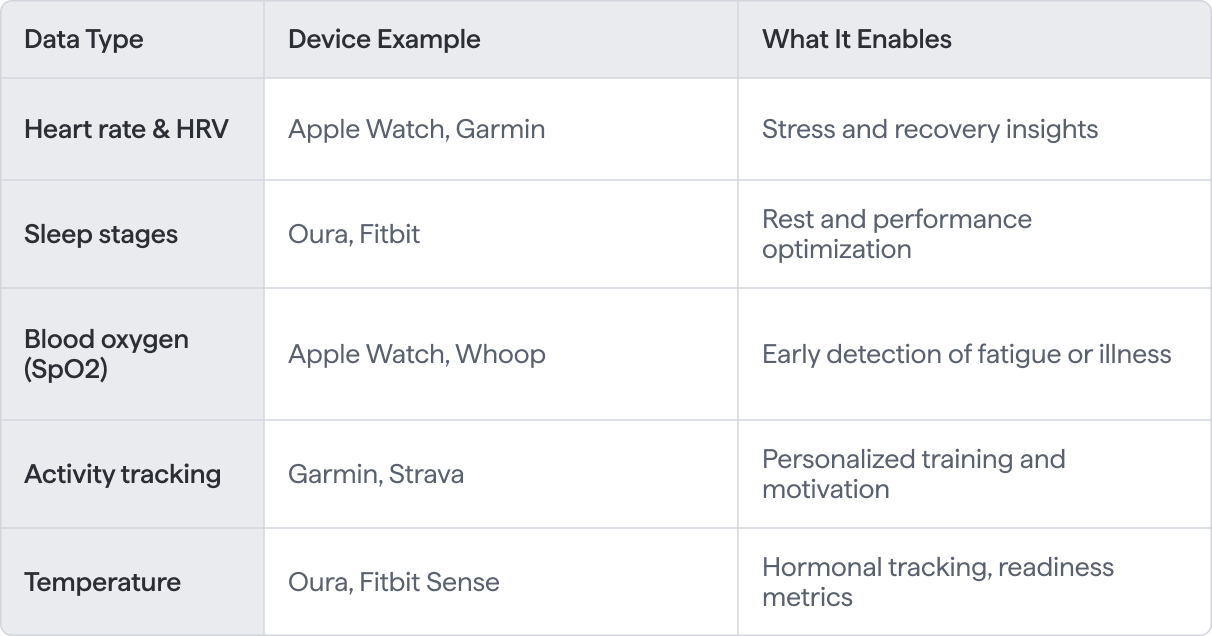 Wearable data capabilities table: heart rate/HRV for stress insights (Apple Watch, Garmin), sleep stages for performance (Oura, Fitbit), SpO2 for fatigue detection (Apple Watch, Whoop), activity tracking for training (Garmin, Strava), temperature for readiness metrics (Oura, Fitbit).