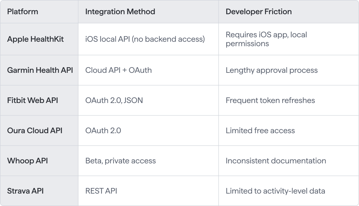 Wearable API integration comparison: Apple HealthKit requires iOS app with local permissions, Garmin has lengthy approval, Fitbit needs frequent token refresh, Oura has limited free access, Whoop has beta documentation issues, Strava is activity-only.