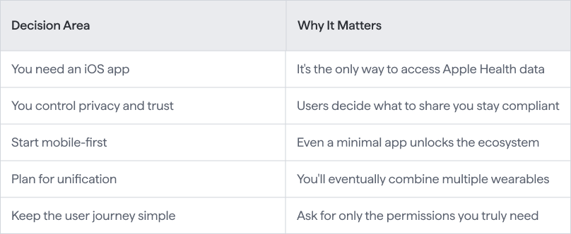 Health app development decision table showing five key principles: iOS app requirement for Apple Health access, privacy control through user consent, mobile-first architecture, multi-wearable planning, and simplified user permissions.