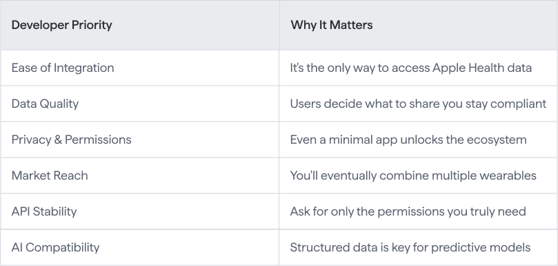 Table listing developer priorities for wearable integration in digital health apps, including Ease of Integration, Data Quality, Privacy & Permissions, Market Reach, API Stability, and AI Compatibility.