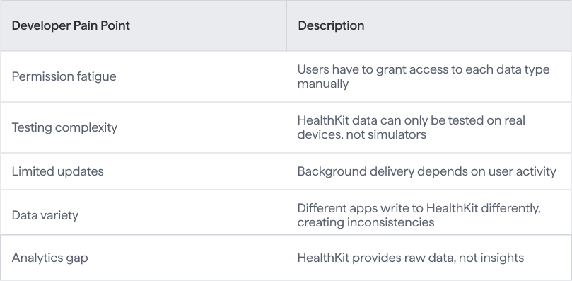 Table of Apple HealthKit developer challenges including permission fatigue, testing complexity, limited updates, data inconsistencies, and analytics gaps