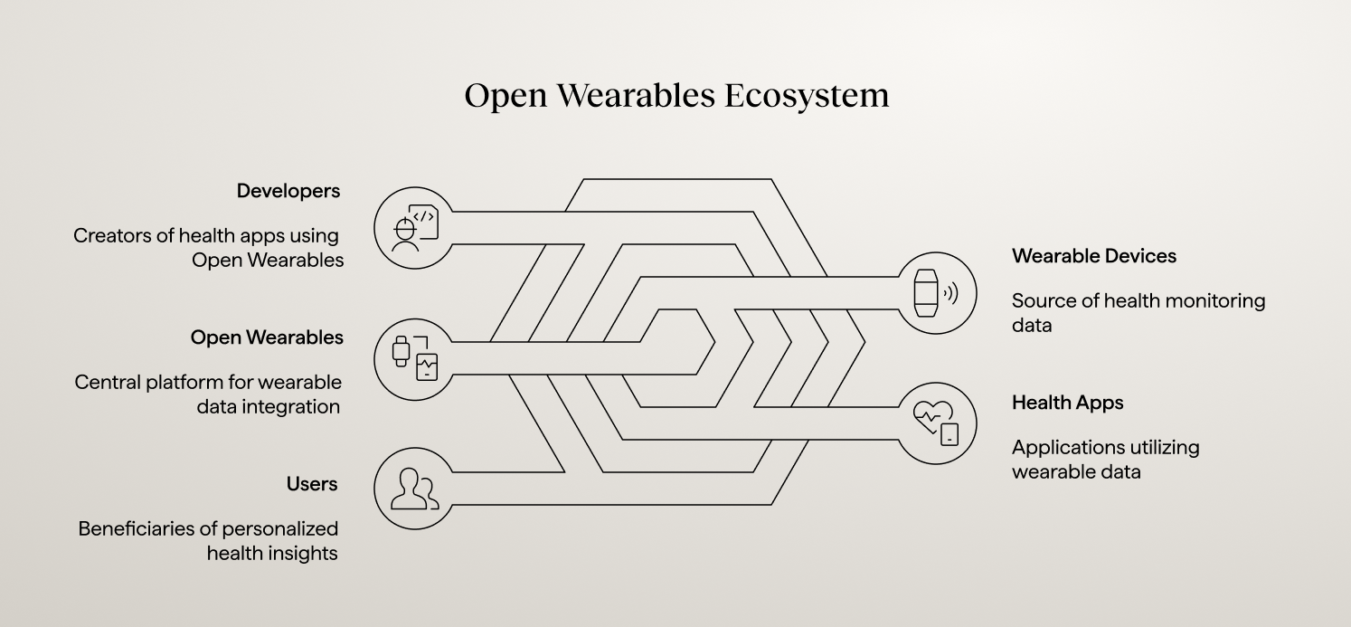 Diagram showing the Open Wearables ecosystem linking developers, wearable devices, health apps, and end users through a central open-source platform