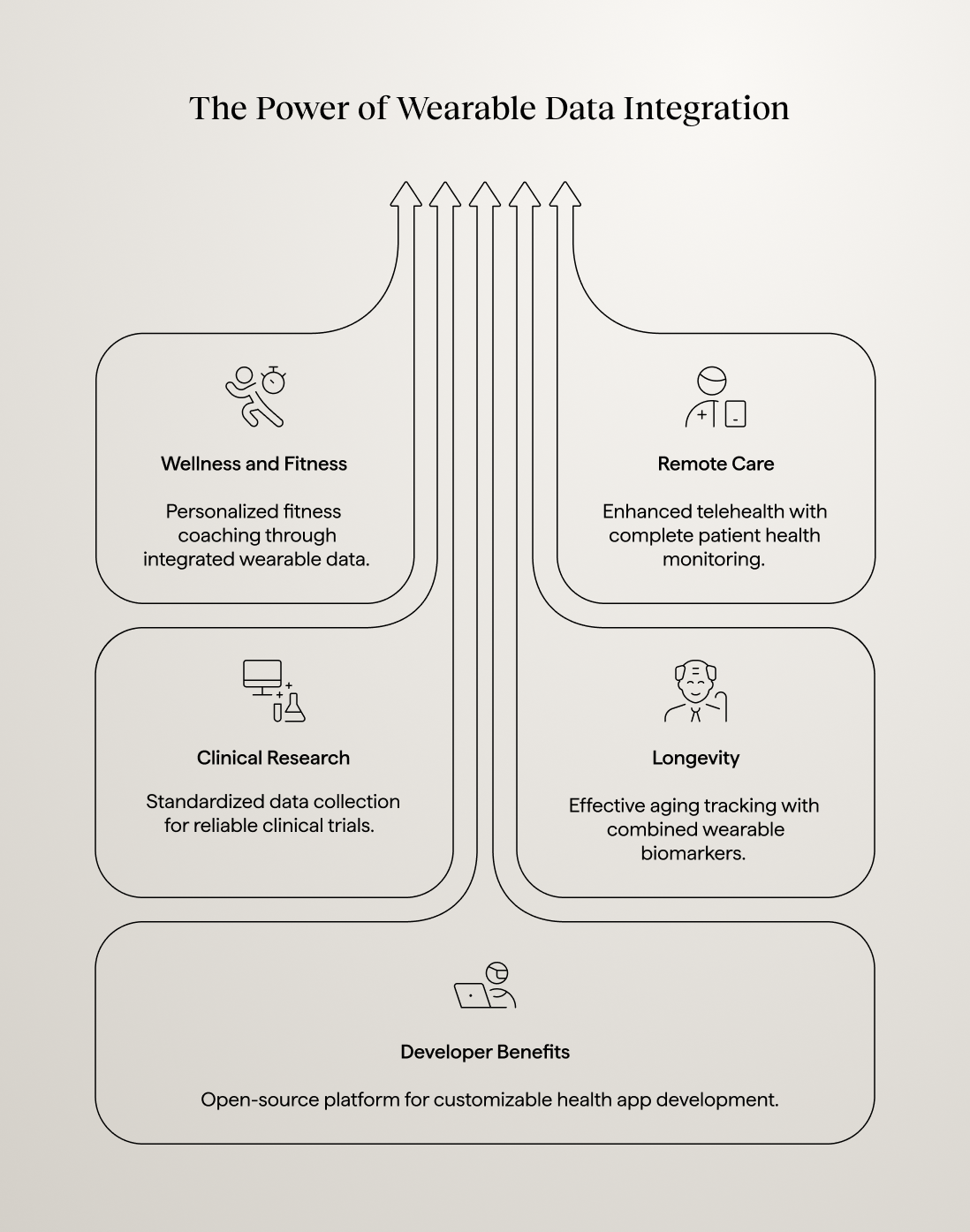 Diagram illustrating the benefits of wearable data integration for wellness, remote care, clinical research, longevity, and developers