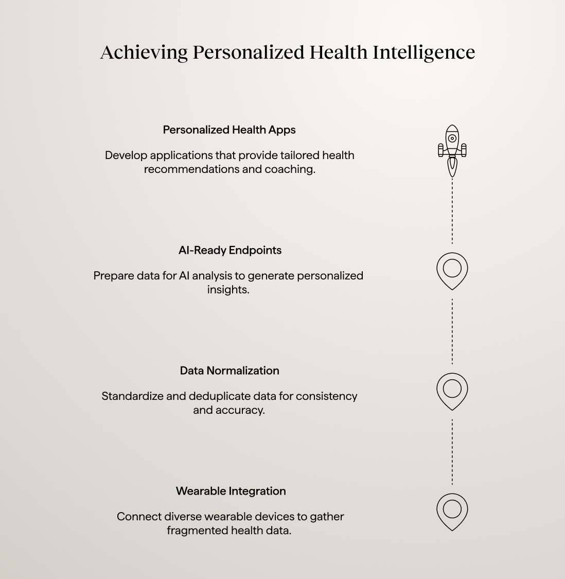 Diagram showing the stages of achieving personalized health intelligence: wearable integration, data normalization, AI-ready endpoints, and personalized health applications.