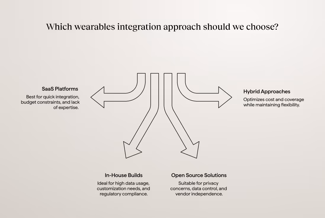 Diagram illustrating wearables integration approaches: SaaS platforms, in-house builds, open-source solutions, and hybrid architectures with cost and flexibility trade-offs.