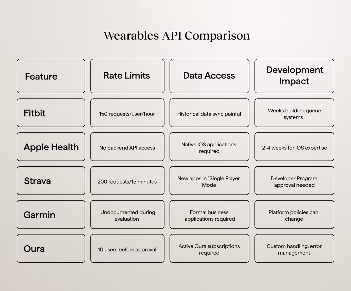 Table comparing wearables APIs by rate limits, data access constraints, and development impact across Fitbit, Apple Health, Strava, Garmin, and Oura.