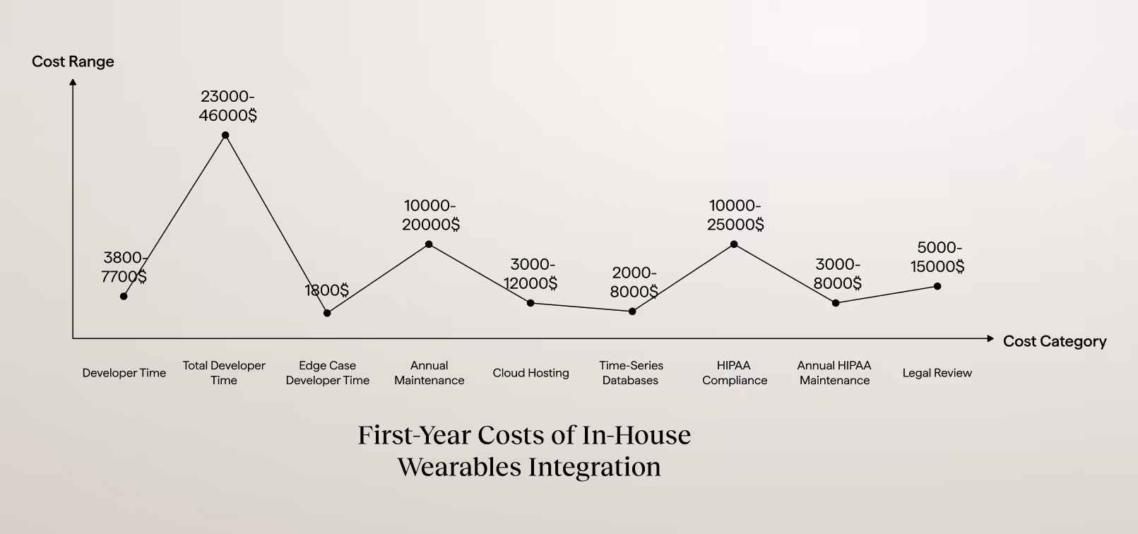 Line chart showing first-year costs of in-house wearables integration, including developer time, edge cases, maintenance, cloud hosting, HIPAA compliance, and legal review.