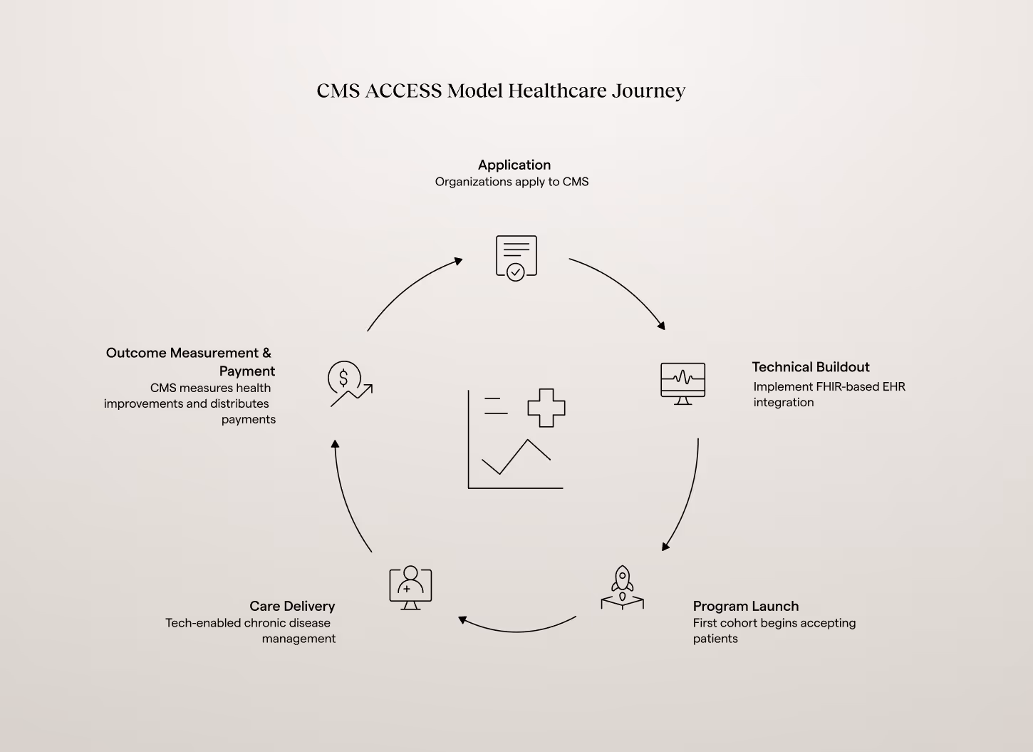 CMS ACCESS Model - Healthcare Value-Based Care Journey