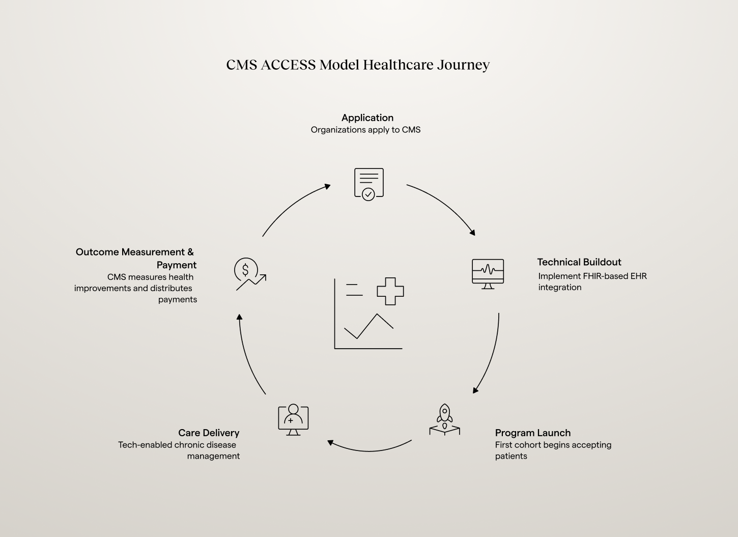 CMS ACCESS Model - Healthcare Value-Based Care Journey