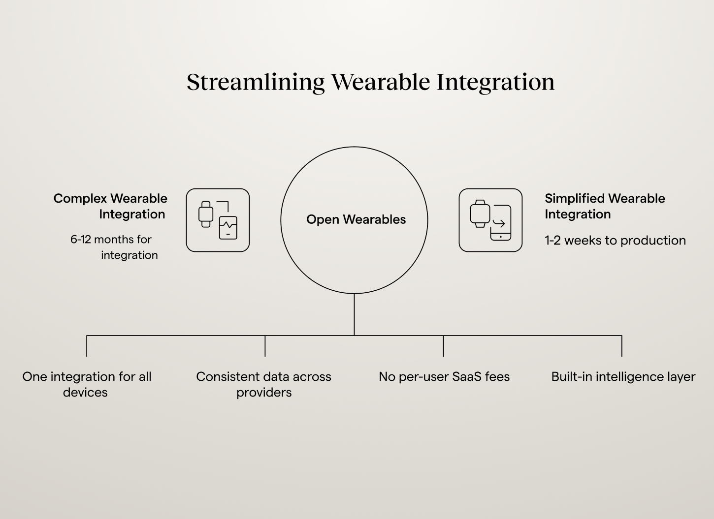 Streamlining Wearable Integration with Open Wearables