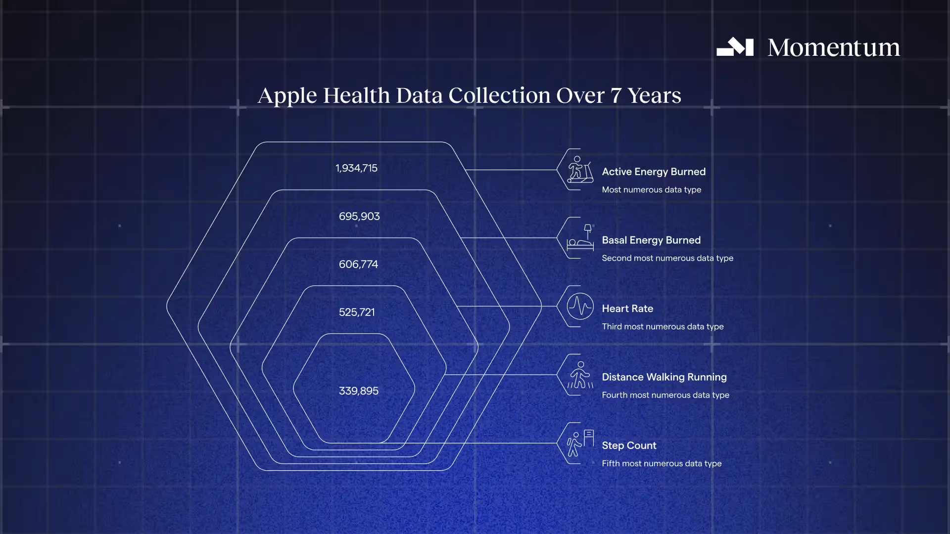 Health Data from wearables collected for 7 years