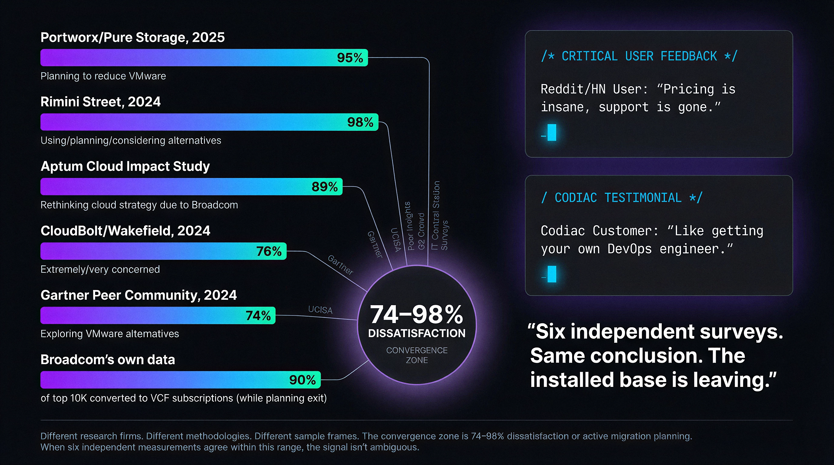 THE CONSENSUS - Six surveys showing 74-98% of VMware shops are planning their exit