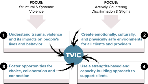 Diagram illustrating TVIC core principles: 1) Understand trauma, violence and impacts on behavior, 2) Create safe environments for clients and providers, 3) Foster choice, collaboration and connection, 4) Use strengths-based, capacity-building support.