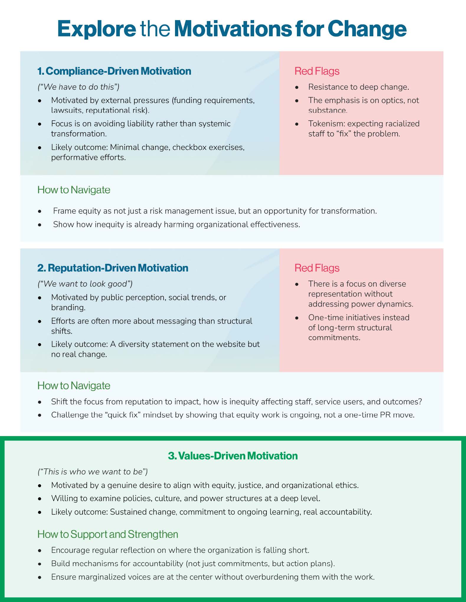 Infographic titled 'Explore the Motivations for Change' outlining three types: 1. Compliance-Driven Motivation focused on external pressures and avoiding liability with red flags of resistance and tokenism, 2. Reputation-Driven Motivation focused on public perception and messaging with red flags of superficial diversity efforts, and 3. Values-Driven Motivation focused on genuine equity and sustained change with ways to support and strengthen including regular reflection and accountability.