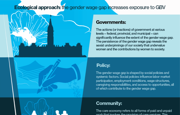 Infographic titled 'Ecological approach: the gender wage gap increases exposure to GBV' featuring sections on Governments, Policy, and Community with illustrated background including a skyline, hand writing, and silhouettes.