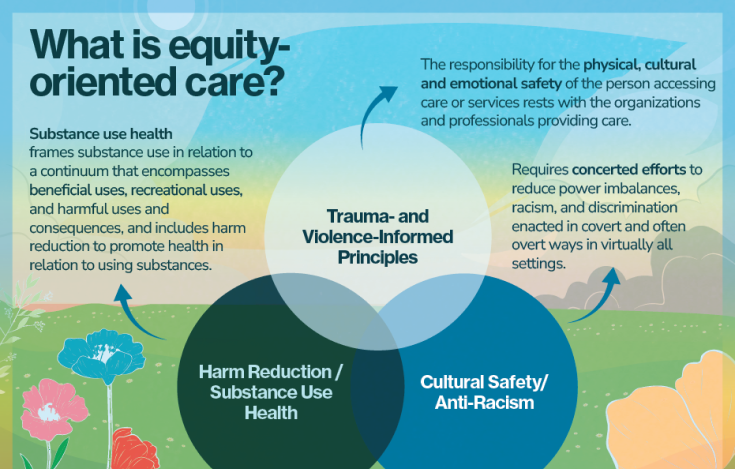Venn diagram illustrating equity-oriented care with three overlapping circles labeled Trauma- and Violence-Informed Principles, Harm Reduction/Substance Use Health, and Cultural Safety/Anti-Racism, surrounded by explanatory text about substance use health, physical and emotional safety, and efforts to reduce racism and discrimination.