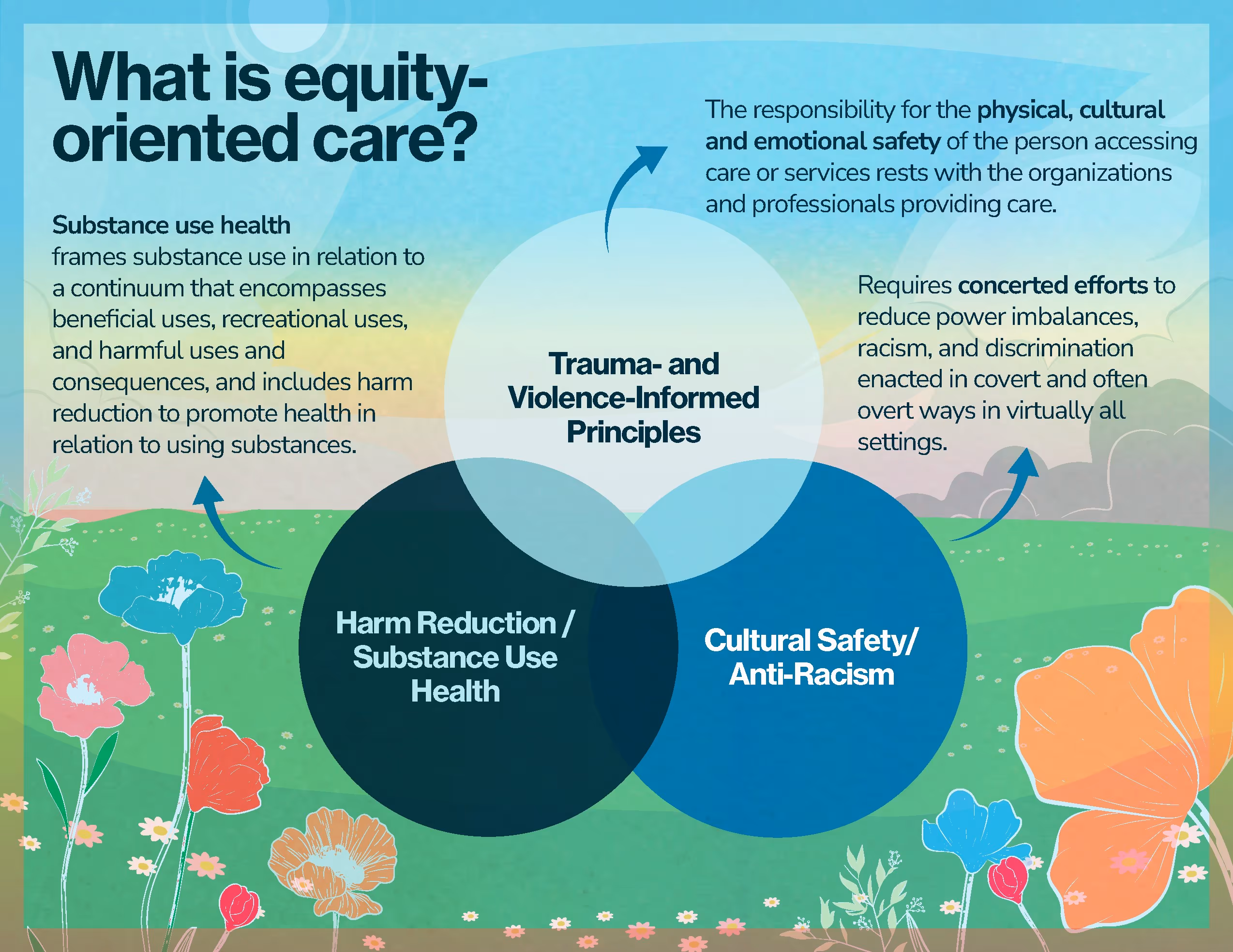 Infographic explaining equity-oriented care with a Venn diagram showing overlap of Trauma- and Violence-Informed Principles, Harm Reduction / Substance Use Health, and Cultural Safety / Anti-Racism on a floral and grassy background.