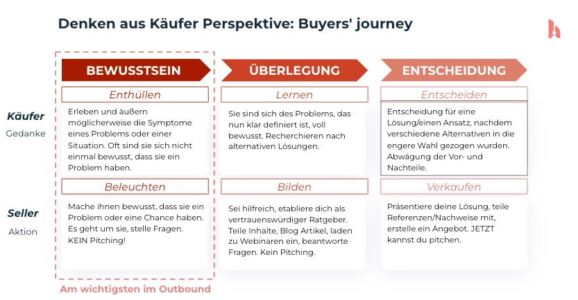Outbound Discovery im Kontext der Buyers Journey – Bewusstsein, Überlegung und Entscheidung im B2B Sales Prozess