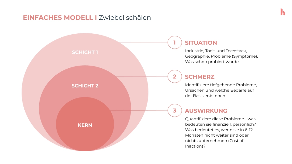 Outbound Discovery Framework für B2B Sales – Situation, Schmerz und Auswirkungen in der Discovery Phase