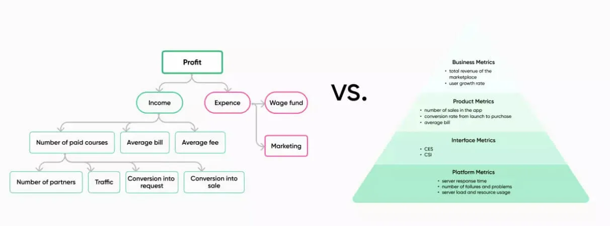 Metrics Pyramid and Metrics Hierarchy frameworks