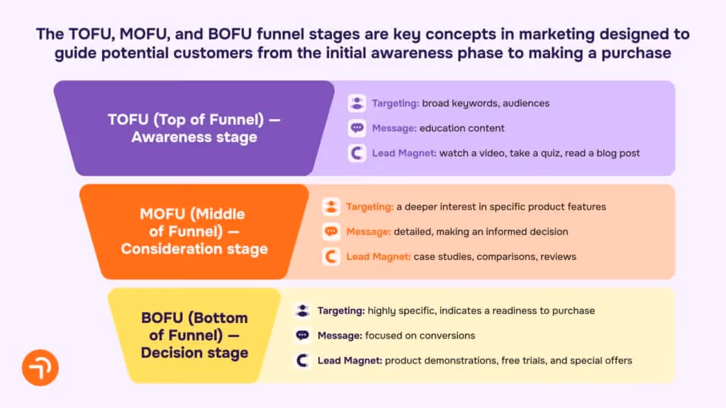 TOFU MOFU BOFU Funnel