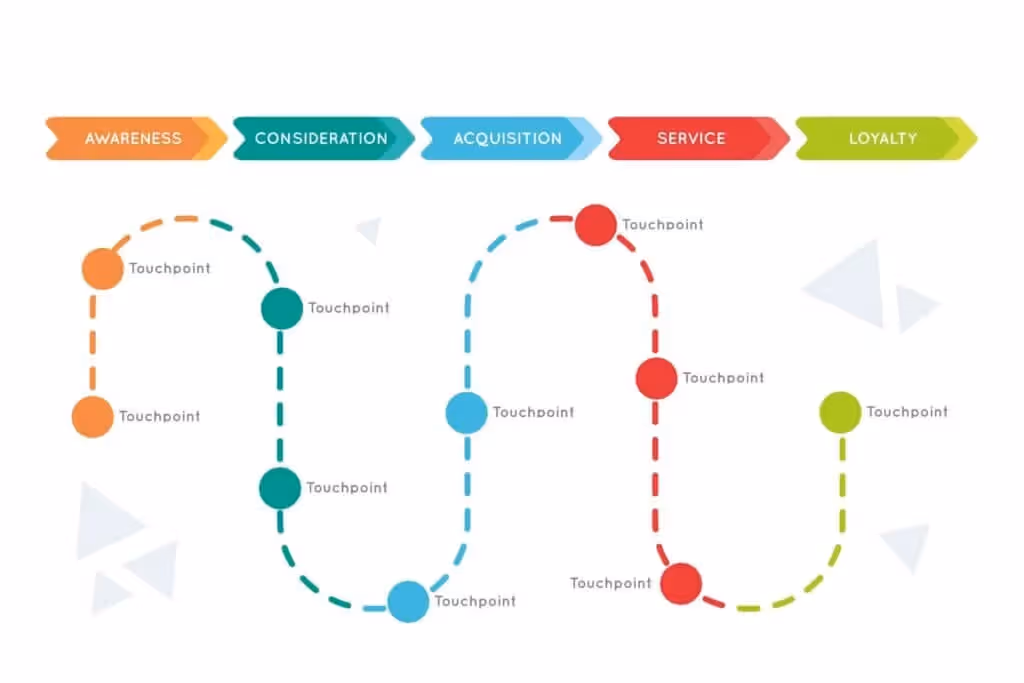 A Customer Journey Map