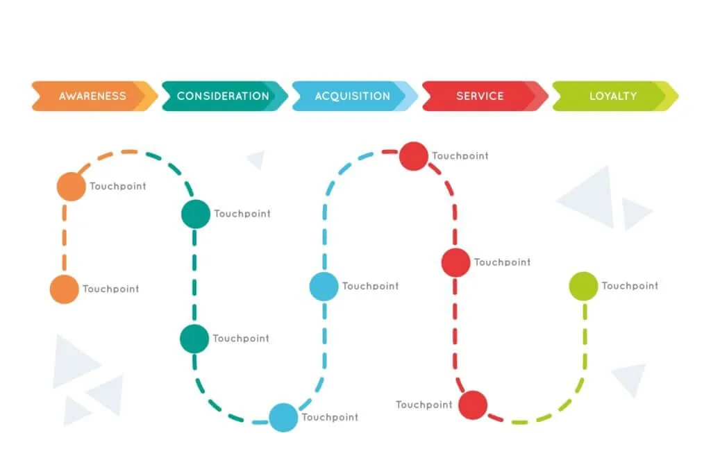 B2B SaaS Customer Journey