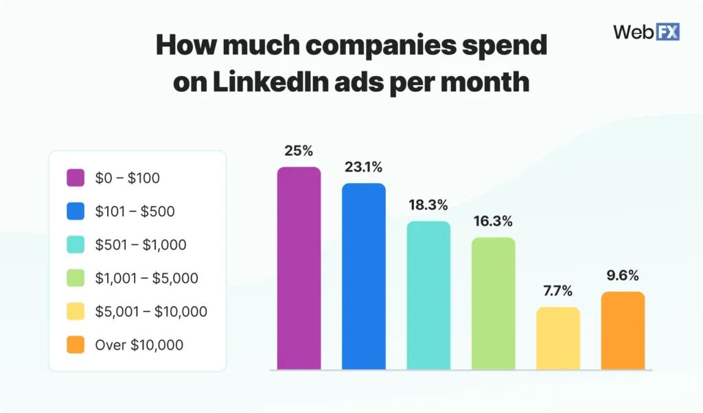 cost of linkedin advertising