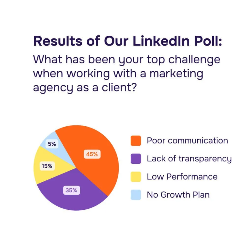 Aimers LinkedIn Poll Results