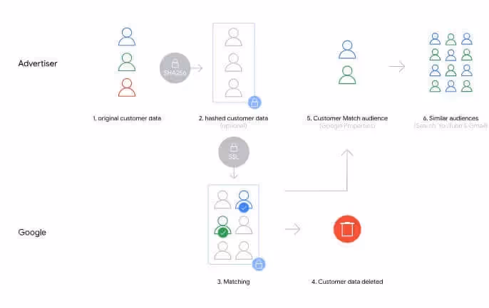 Customer list in Google Ads