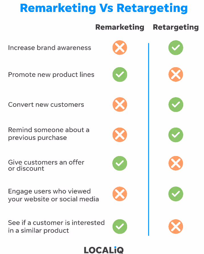 Remarketing vs Retargeting - comparison