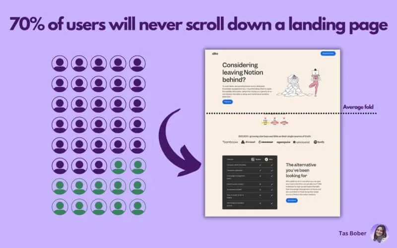 Tas Bober is sharing the takeaway from more than 100 landing pages audits she’s done