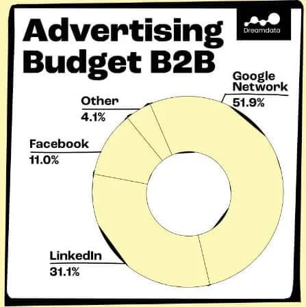 Laura Erdem shares Dreamdata’s stats on how B2B businesses are spending their ad budget