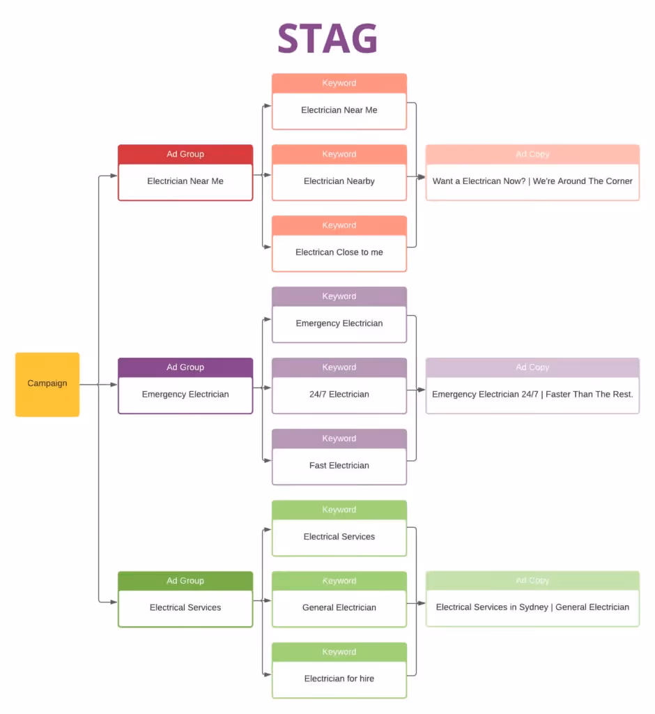 STAG Description