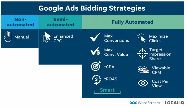 Google Ads Bidding Strategies