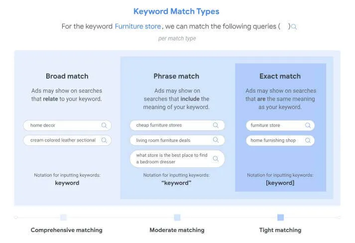 Keyword Match Types