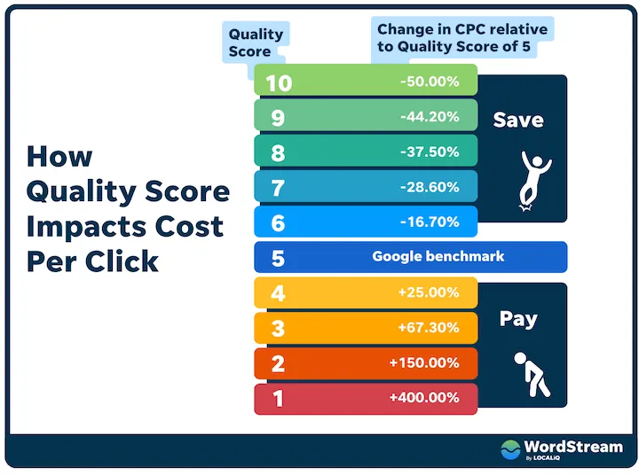 How Quality Score Impacts CPC