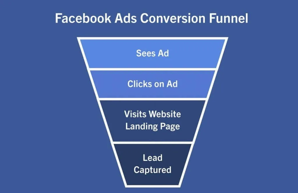 Facebook Ads Conversion Funnel