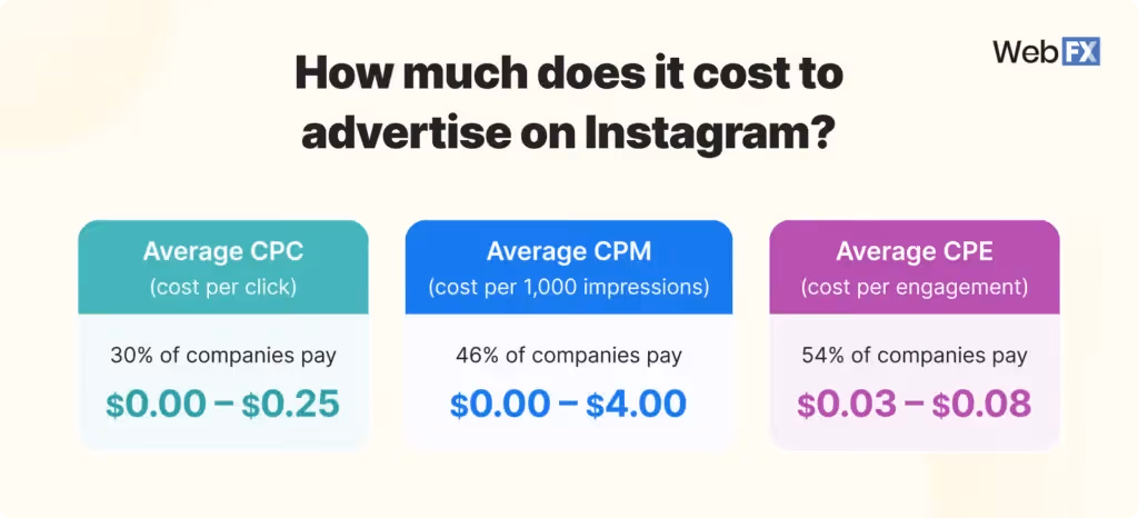 How much it costs to advertise on Instagram