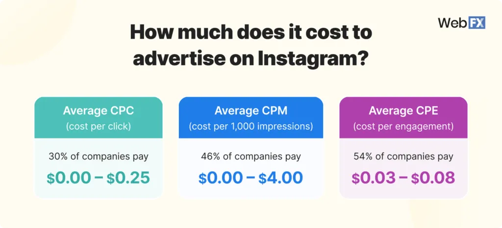 How much it costs to advertise on Instagram