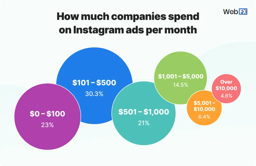 How much companies spend on Instagram Ads per month