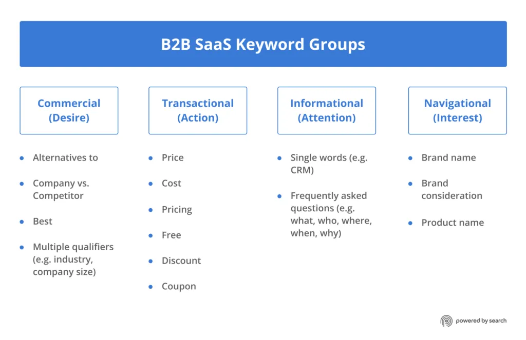 B2B SaaS Keyword Groups