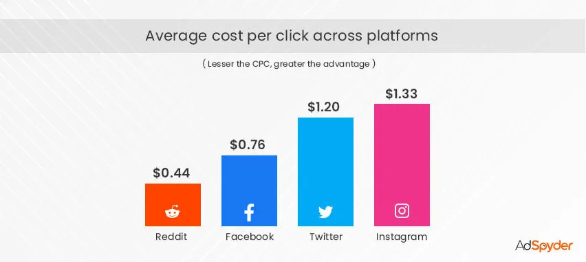 Average CPC across platforms