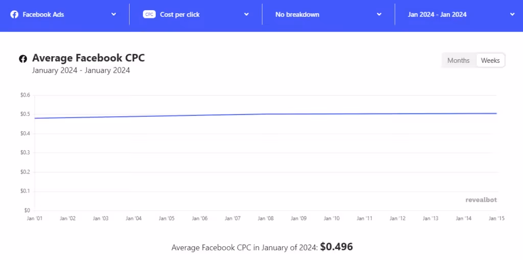 Average Facebook CPC