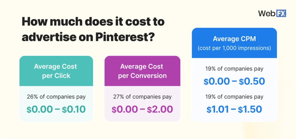 Cost of advertising on Pinterest