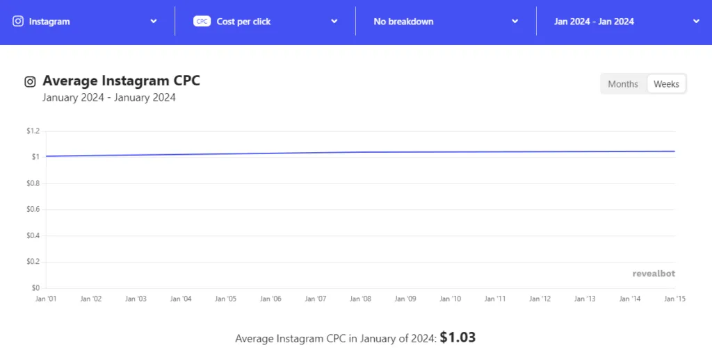 Average Instagra CPC - Graph