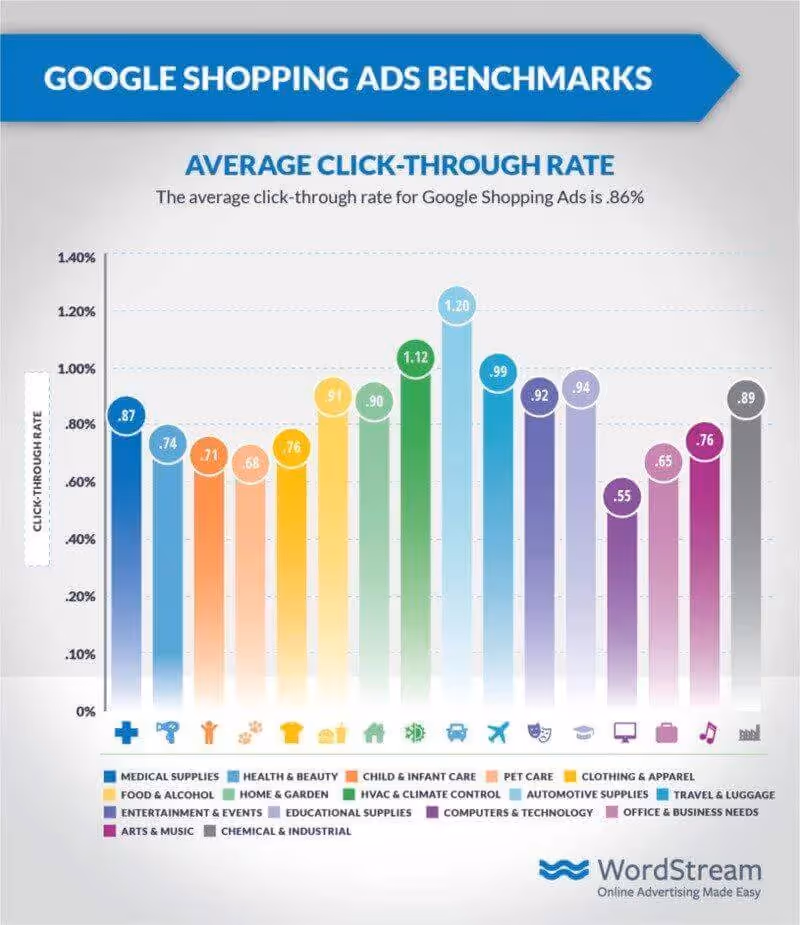 Google Shopping Ads Benchmarks